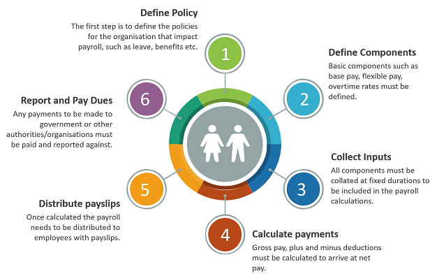 payroll process